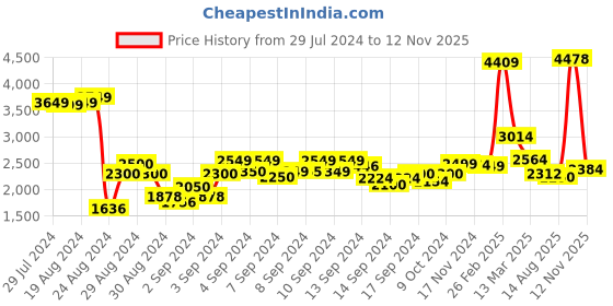 ajio.com louis stitch Men Square-Toe Slip-On Shoes louis stitch Price History Graph from 29 Jul 2024 to 12 Nov 2025