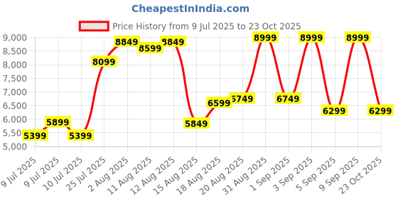 ajio.com rare rabbit Men Square-ToeMen Square-Toe Slip-On Formal Shoes Slip-On Loafer rare rabbit Price History Graph from 9 Jul 2025 to 23 Oct 2025