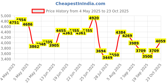 ajio.com adidas originals Men SST Joggers with Insert Pockets adidas originals Price History Graph from 4 May 2025 to 23 Oct 2025