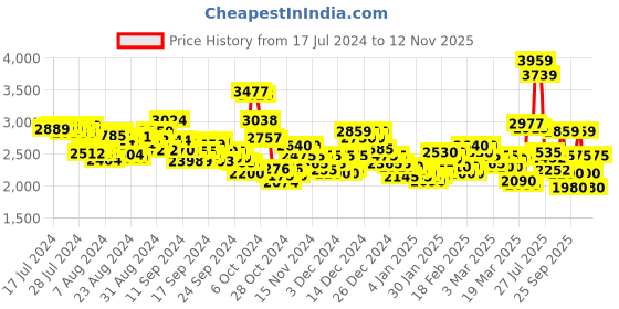 ajio.com puma Men ST Runner v3 NL Lace-Up Sneakers puma Price History Graph from 17 Jul 2024 to 12 Nov 2025