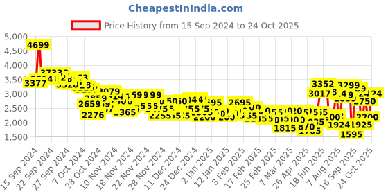 ajio.com puma Men ST Runner v4 L Lace-Up Sneakers puma Price History Graph from 15 Sep 2024 to 24 Oct 2025