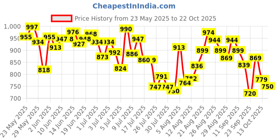ajio.com adidas Men Stabile 2.0 Flip-Flops adidas Price History Graph from 23 May 2025 to 22 Oct 2025