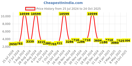 ajio.com teakwood leathers Men Stack Heeled Lace-Up Boots teakwood leathers Price History Graph from 25 Jul 2024 to 24 Oct 2025