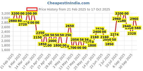 ajio.com teakwood leathers Men Stacked Heel Formal Shoe with Lace Fastening teakwood leathers Price History Graph from 21 Feb 2025 to 17 Oct 2025