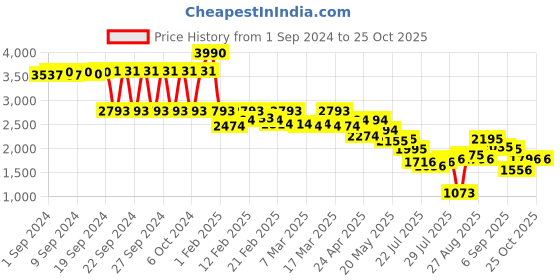 ajio.com metro Men Stacked Heel Slip-On Mocassins metro Price History Graph from 1 Sep 2024 to 25 Oct 2025