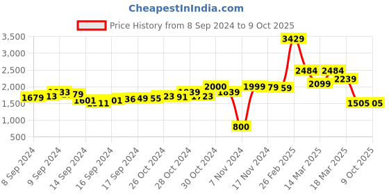 ajio.com louis stitch Men Stacked Heel Slip-On Shoes with PU Upper louis stitch Price History Graph from 8 Sep 2024 to 9 Oct 2025