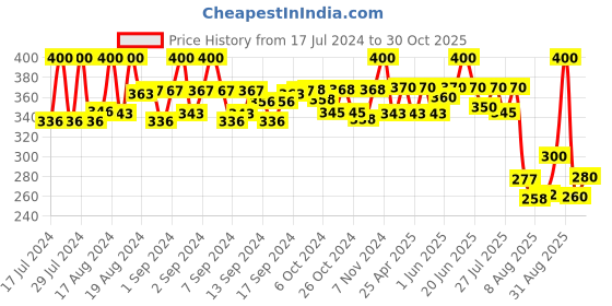 ajio.com nvr Men Stainless Steel Adjustable Kada nvr Price History Graph from 17 Jul 2024 to 30 Oct 2025