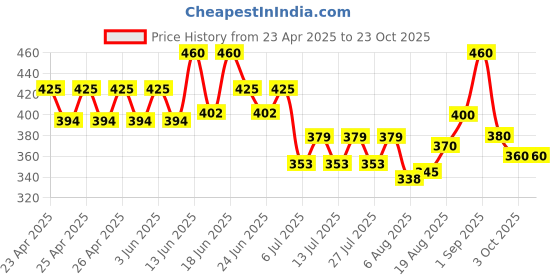 ajio.com fashion frill Men Stainless Steel Bracelet fashion frill Price History Graph from 23 Apr 2025 to 23 Oct 2025