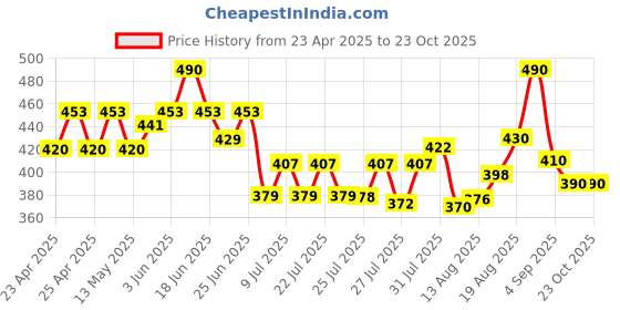 ajio.com fashion frill Men Stainless Steel Bracelet fashion frill Price History Graph from 23 Apr 2025 to 22 Oct 2025