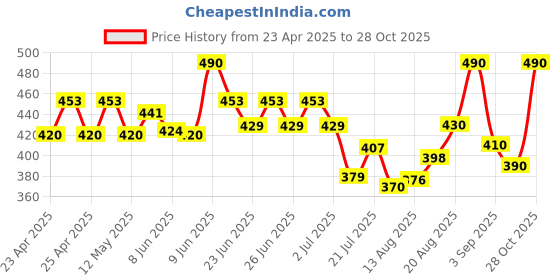 ajio.com fashion frill Men Stainless Steel Bracelet fashion frill Price History Graph from 23 Apr 2025 to 28 Oct 2025