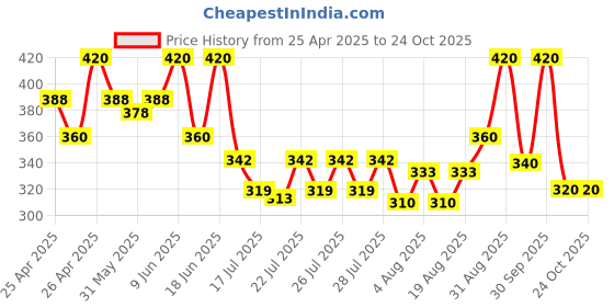ajio.com fashion frill Men Stainless Steel Bracelet fashion frill Price History Graph from 25 Apr 2025 to 24 Oct 2025