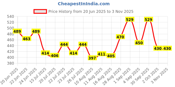ajio.com fashion frill Men Stainless Steel Bracelet fashion frill Price History Graph from 20 Jun 2025 to 2 Nov 2025