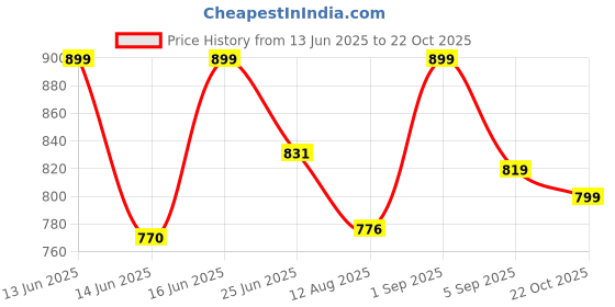 ajio.com thrillz  Men Stainless Steel Bracelet     thrillz Price History Graph from 13 Jun 2025 to 22 Oct 2025
