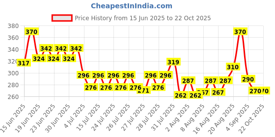 ajio.com fashion frill Men Stainless Steel Bracelet fashion frill Price History Graph from 15 Jun 2025 to 22 Oct 2025