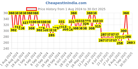 ajio.com fashion frill Men Stainless Steel Chain fashion frill Price History Graph from 1 Aug 2024 to 30 Oct 2025