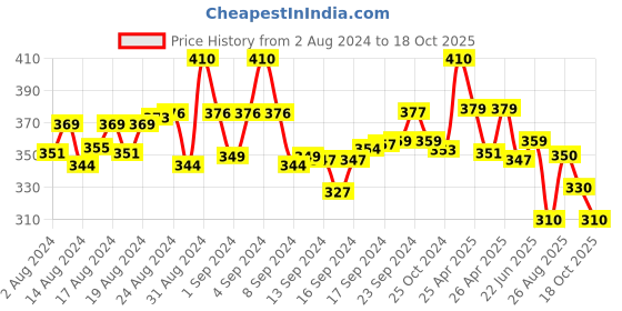 ajio.com fashion frill Men Stainless Steel Chain & Pendent fashion frill Price History Graph from 2 Aug 2024 to 18 Oct 2025