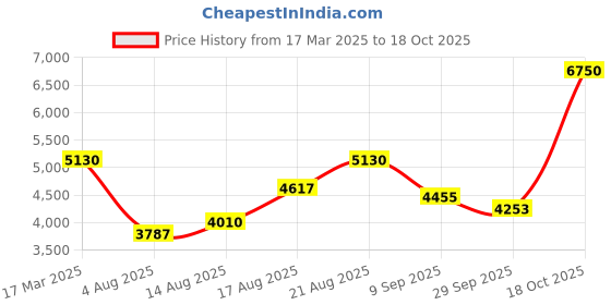 ajio.com police Men Stainless Steel Chain With Pendant police Price History Graph from 17 Mar 2025 to 18 Oct 2025