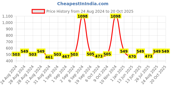 ajio.com french accent Men Stainless Steel Chain with Pendent french accent Price History Graph from 24 Aug 2024 to 20 Oct 2025