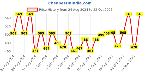 ajio.com french accent Men Stainless Steel Chain with Pendent french accent Price History Graph from 24 Aug 2024 to 22 Oct 2025
