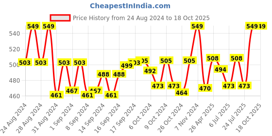 ajio.com french accent Men Stainless Steel Chain with Pendent french accent Price History Graph from 24 Aug 2024 to 18 Oct 2025