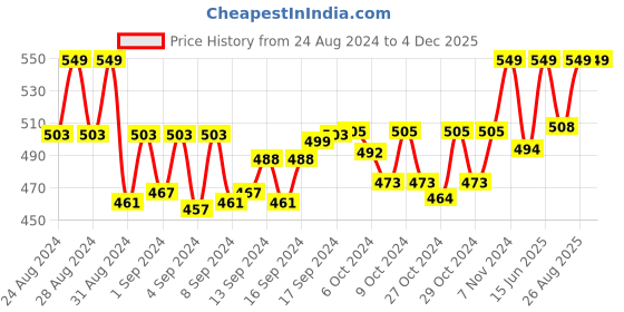 ajio.com french accent Men Stainless Steel Chain with Pendent french accent Price History Graph from 24 Aug 2024 to 3 Dec 2025