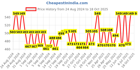 ajio.com french accent Men Stainless Steel Chain with Pendent french accent Price History Graph from 24 Aug 2024 to 18 Oct 2025