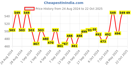 ajio.com french accent Men Stainless Steel Chain with Pendent french accent Price History Graph from 24 Aug 2024 to 21 Oct 2025