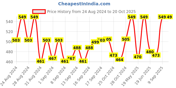 ajio.com french accent Men Stainless Steel Chain with Pendent french accent Price History Graph from 24 Aug 2024 to 20 Oct 2025
