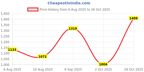 ajio.com the bear house Men Stainless Steel Cufflinks the bear house Price History Graph from 6 Aug 2025 to 26 Oct 2025