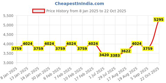 ajio.com police Men Stainless Steel Link Bracelet police Price History Graph from 8 Jan 2025 to 22 Oct 2025
