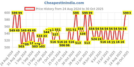 ajio.com french accent Men Stainless Steel Link Chain french accent Price History Graph from 24 Aug 2024 to 29 Oct 2025