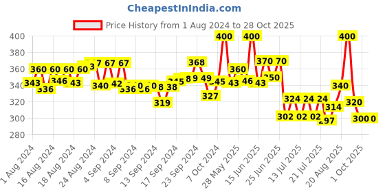 ajio.com thrillz Men Stainless Steel Link Chain with Pendant thrillz Price History Graph from 1 Aug 2024 to 28 Oct 2025