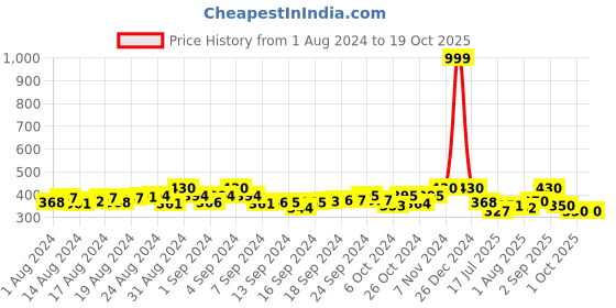ajio.com thrillz Men Stainless Steel Link Chain with Pendant thrillz Price History Graph from 1 Aug 2024 to 18 Oct 2025