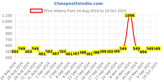 ajio.com french accent Men Stainless Steel Link Chain with Pendent french accent Price History Graph from 24 Aug 2024 to 18 Oct 2025