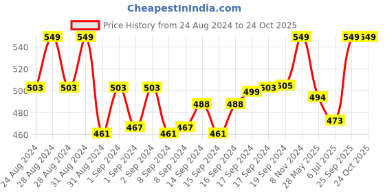ajio.com french accent Men Stainless Steel Link Chain with Pendent french accent Price History Graph from 24 Aug 2024 to 23 Oct 2025
