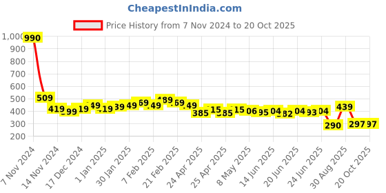 ajio.com yellow chimes Men Stainless Steel Open Kada Bracelet yellow chimes Price History Graph from 7 Nov 2024 to 20 Oct 2025