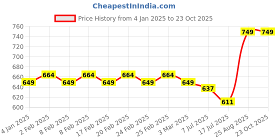 ajio.com dipi Men Stainless Steel Ring dipi Price History Graph from 4 Jan 2025 to 23 Oct 2025