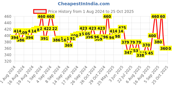 ajio.com fashion frill Men Stainless Steel Snake Chain fashion frill Price History Graph from 1 Aug 2024 to 25 Oct 2025