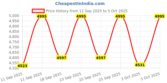 ajio.com casio Men Stainless Steet Strap Analogue Watch-MTP-SN3KD-2A casio Price History Graph from 11 Sep 2025 to 5 Oct 2025