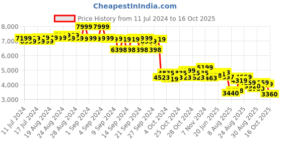ajio.com adidas originals Men Stan Smith Lace-Up Shoes adidas originals Price History Graph from 11 Jul 2024 to 16 Oct 2025