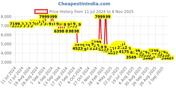 ajio.com adidas originals Men Stan Smith Lace-Up Shoes adidas originals Price History Graph from 11 Jul 2024 to 8 Nov 2025