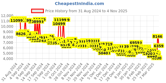 ajio.com adidas originals Men Stan Smith Lace-Up Shoes adidas originals Price History Graph from 31 Aug 2024 to 4 Nov 2025