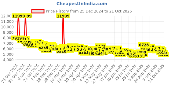 ajio.com adidas originals Men Stan Smith Lace-Up Shoes adidas originals Price History Graph from 25 Dec 2024 to 21 Oct 2025
