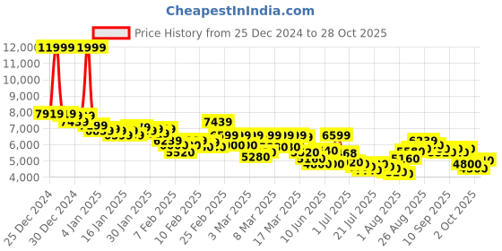 ajio.com adidas originals Men Stan Smith Lace-Up Shoes adidas originals Price History Graph from 25 Dec 2024 to 28 Oct 2025