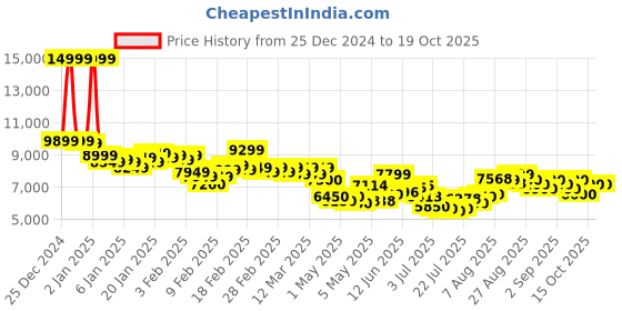 ajio.com adidas originals Men Stan Smith Lux Lace-Up Shoes adidas originals Price History Graph from 25 Dec 2024 to 18 Oct 2025