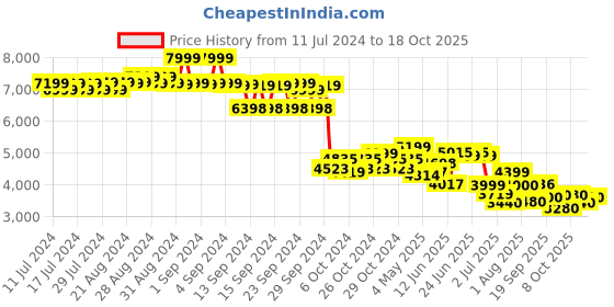 ajio.com adidas originals Men Stan Smith Weave Lace-Up Shoes adidas originals Price History Graph from 11 Jul 2024 to 18 Oct 2025