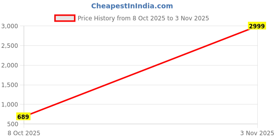 ajio.com neonomad Men Stand-Collar Regular Fit Shirt neonomad Price History Graph from 8 Oct 2025 to 3 Nov 2025