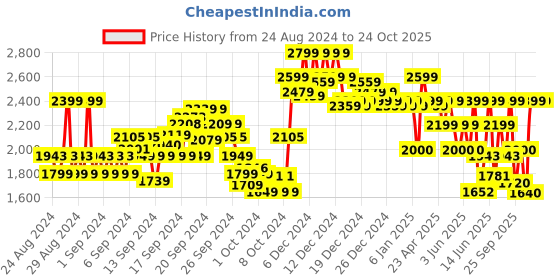 ajio.com u.s. polo assn. Men Stefan 2.0 All Day Lace-Up Sneakers u.s. polo assn. Price History Graph from 24 Aug 2024 to 23 Oct 2025