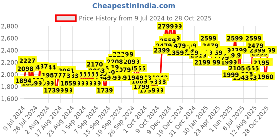 ajio.com u.s. polo assn. Men Stefan Low-Top Lace-Up Sneakers u.s. polo assn. Price History Graph from 9 Jul 2024 to 28 Oct 2025