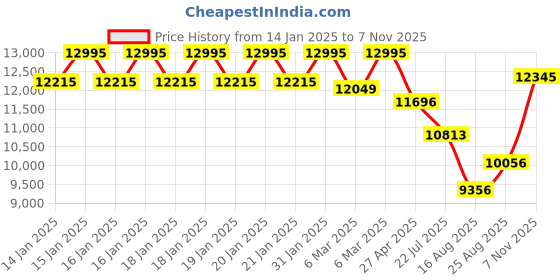 ajio.com titan Men Stellar Caleum Sun Moon Phase Analogue Watch - 10028KL01 titan Price History Graph from 14 Jan 2025 to 7 Nov 2025
